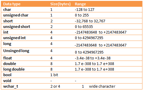 C int types. Размер long Double c++. Типы данных с++ long long. Unsigned INT C++ размер. Тип данных unsigned short.